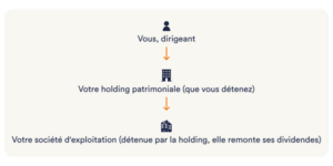 créer une holding patrimoniale