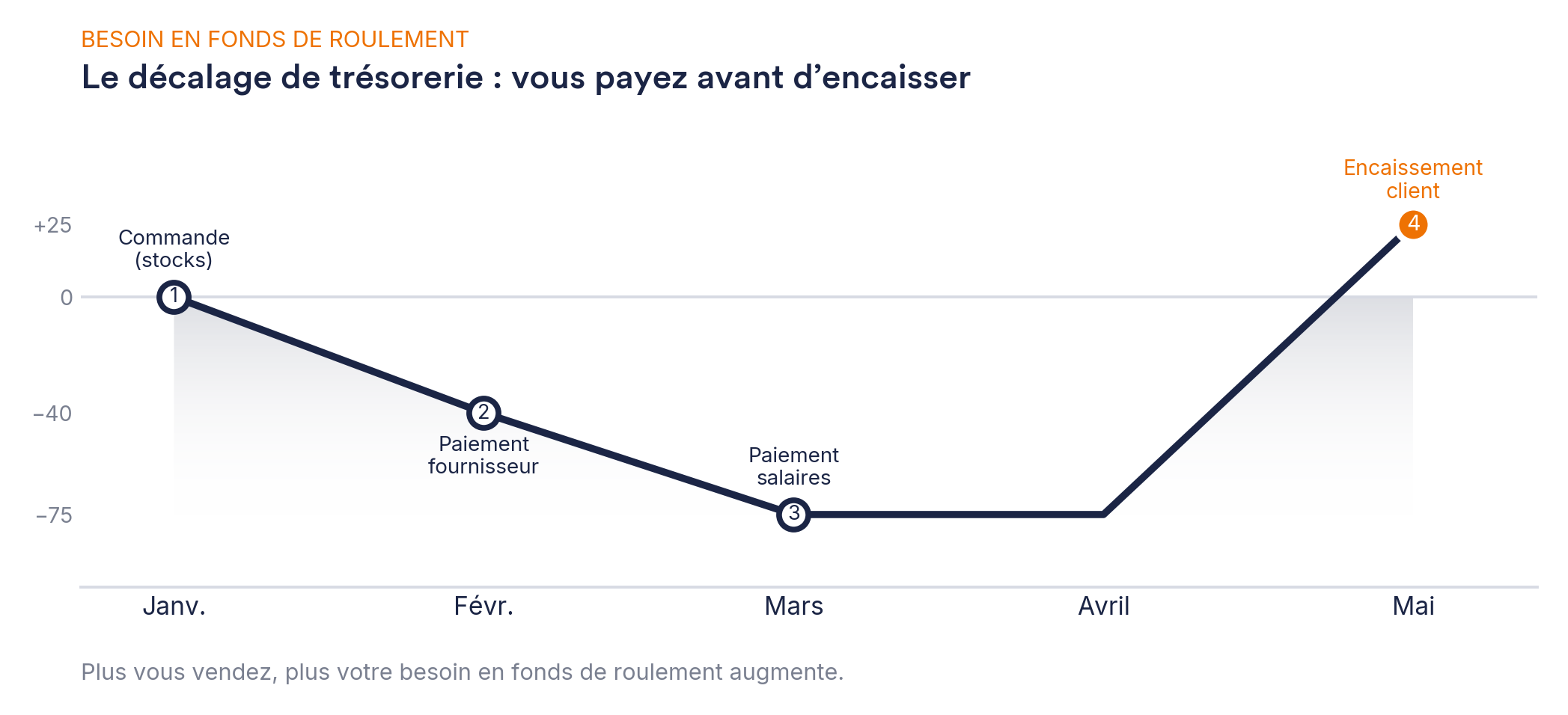 Gestion de tresorerie PME