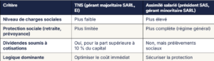 rémunération président SAS