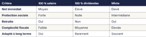 dividendes ou salaire SAS