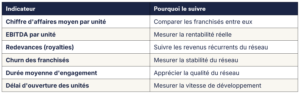 Franchiseurs et réseaux