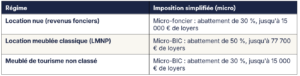 Investissements immobiliers