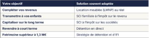 investissements immobiliers