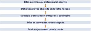 conseil en gestion de patrimoine