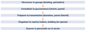 anticiper la transmission groupe familial