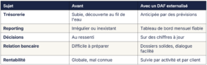 DAF à temps partagé