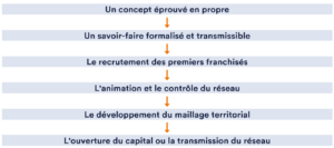 Franchiseurs et réseaux 