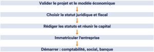créer son entreprise Paris