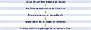 Expertise comptable PME