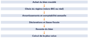 LMNP comptabilité