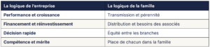 groupes familiaux
