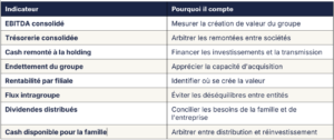 indicateurs groupe familial
