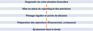 directeur financier externalisé