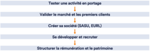 société portage